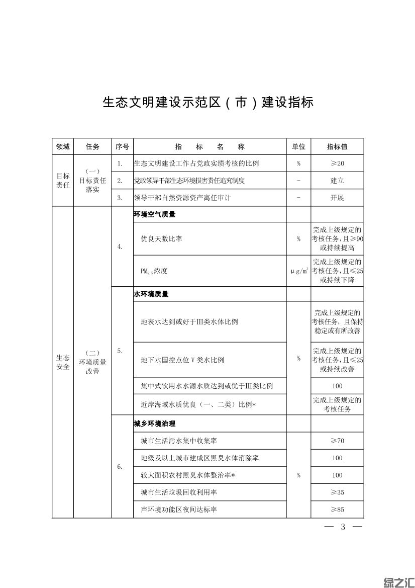 生態(tài)環(huán)境部印發(fā)《生態(tài)文明建設示范區(qū)（市）建設指標》等4份文件(圖1)
