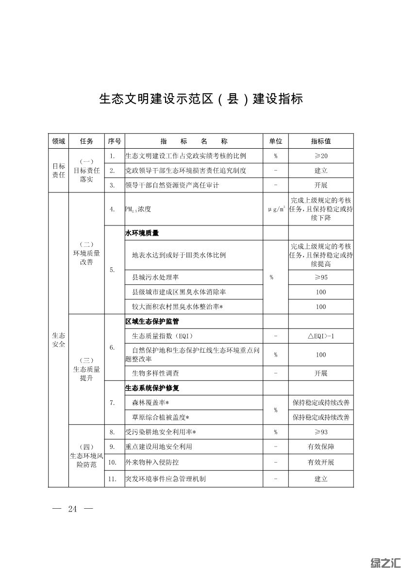 生態(tài)環(huán)境部印發(fā)《生態(tài)文明建設示范區(qū)（市）建設指標》等4份文件(圖22)