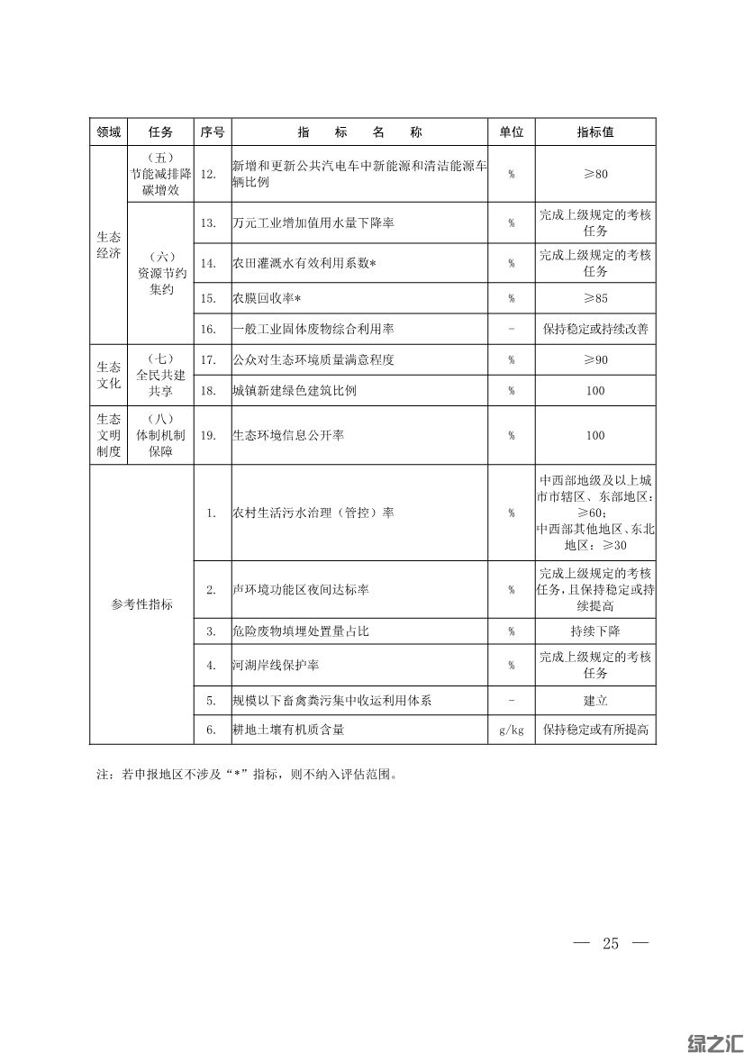 生態(tài)環(huán)境部印發(fā)《生態(tài)文明建設示范區(qū)（市）建設指標》等4份文件(圖23)