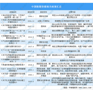 2020年中國限塑禁塑相關(guān)政策匯總