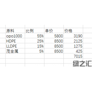集成OPO1000實現(xiàn)低成本可降解快遞袋