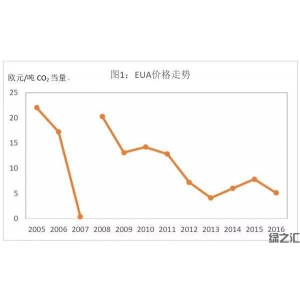 歐盟碳市場經(jīng)驗(yàn)教訓(xùn)與中國碳市場發(fā)展路徑 