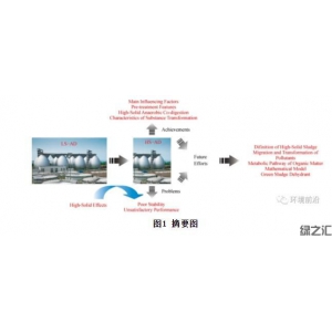 最新研究：高含固污泥厭氧消化的成果與展望