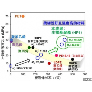 東京都立大學(xué)開(kāi)發(fā)出可分解和回收再利用的植物由來(lái)高性能基聚酯