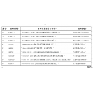 綠之匯塑料降解參與團體標準一覽（截止2024年6月）