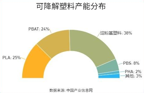 最嚴限塑令襲來，可降解塑料行業(yè)或迎春天？(圖3)
