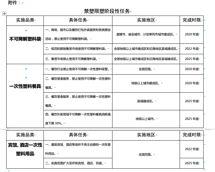 最嚴限塑令襲來，可降解塑料行業(yè)或迎春天？(圖2)