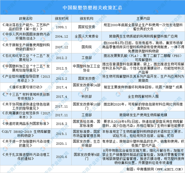 2020年中國限塑禁塑相關(guān)政策匯總(圖1) 2020年中國限塑禁塑相關(guān)政策匯總(圖1)