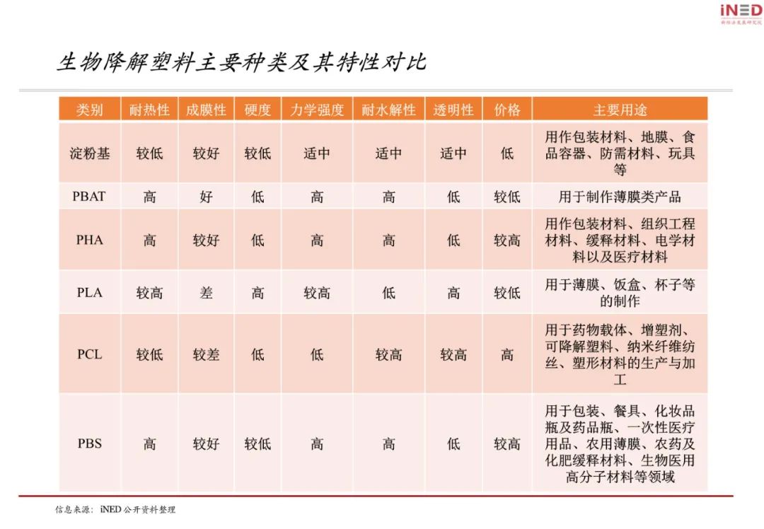 禁塑令之下，“可降解”迎來聚光燈(圖4)