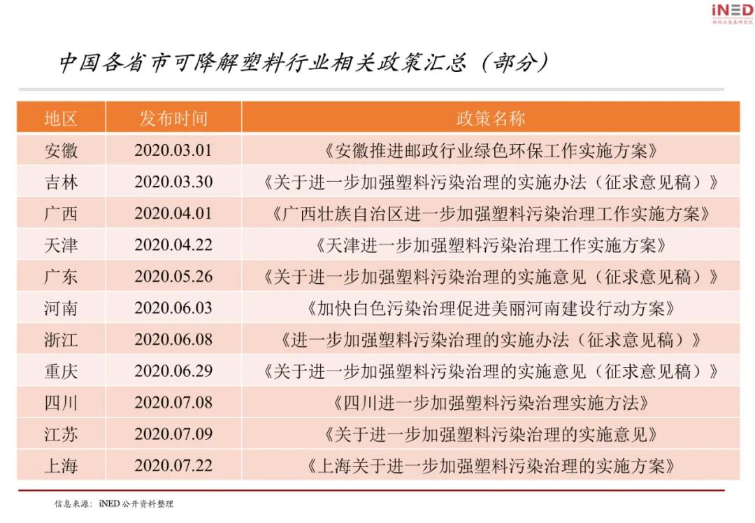 禁塑令之下，“可降解”迎來聚光燈(圖5)