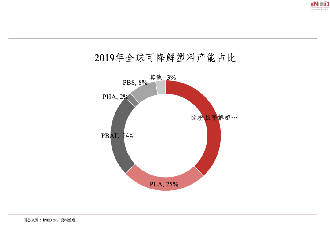 禁塑令之下，“可降解”迎來聚光燈(圖6)