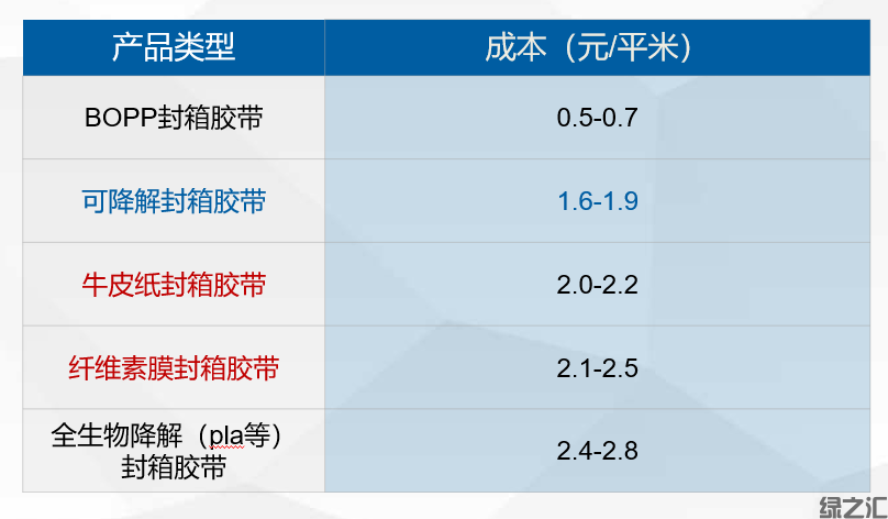 適合出口的可降解封箱膠帶(圖3)