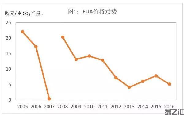 歐盟碳市場經(jīng)驗教訓(xùn)與中國碳市場發(fā)展路徑 (圖1)