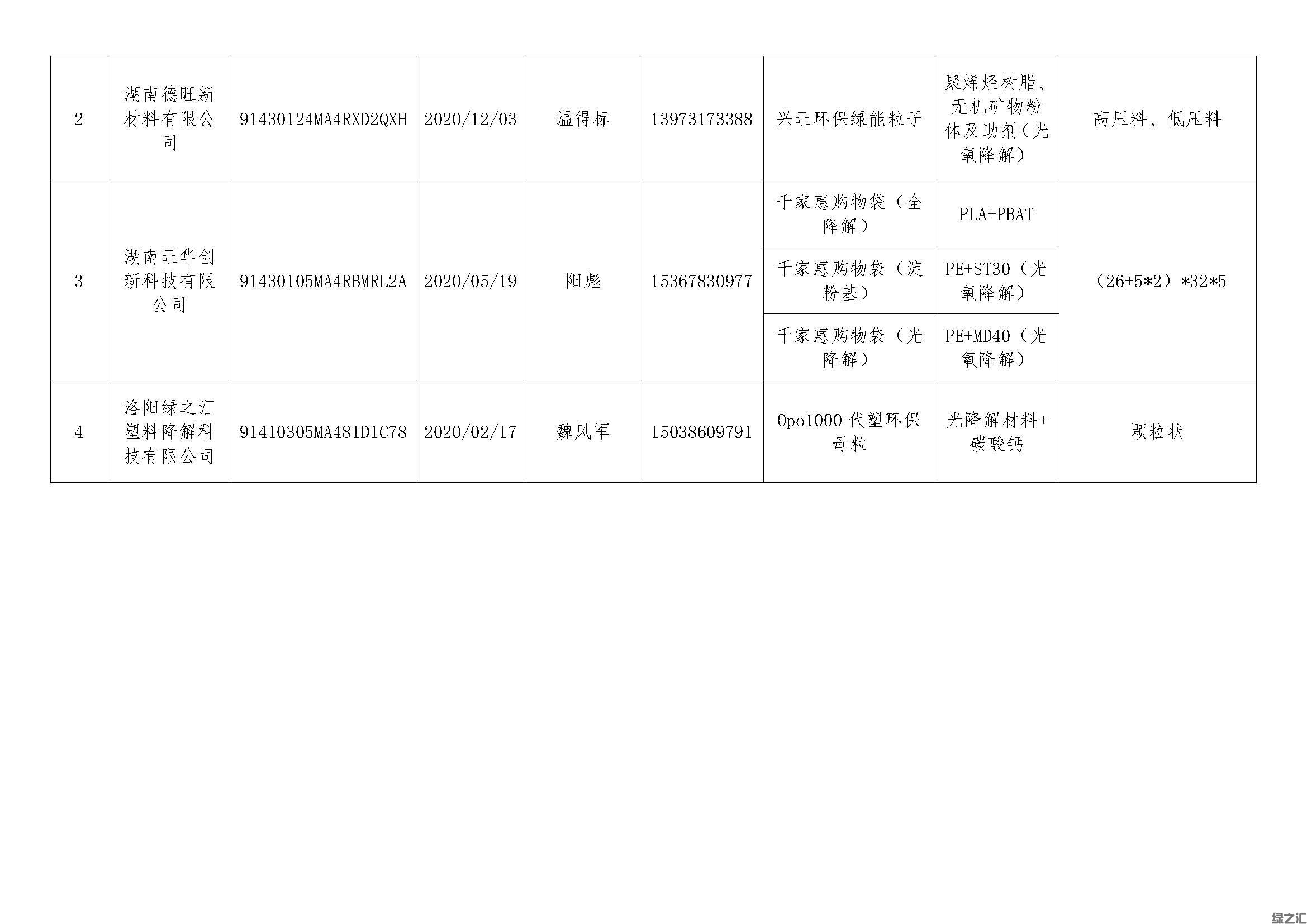 綠之匯進入湖南省白色污染可替代原料及制品目錄(圖6)