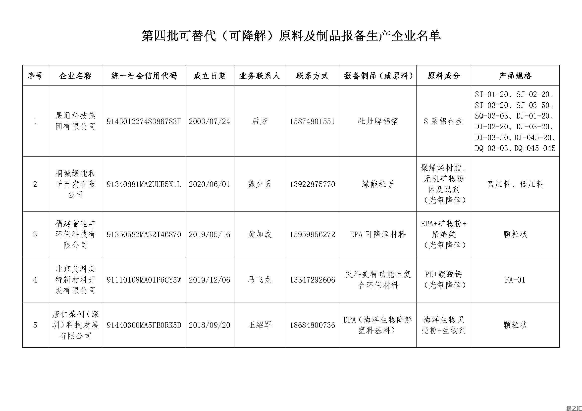 綠之匯進入湖南省白色污染可替代原料及制品目錄(圖4)