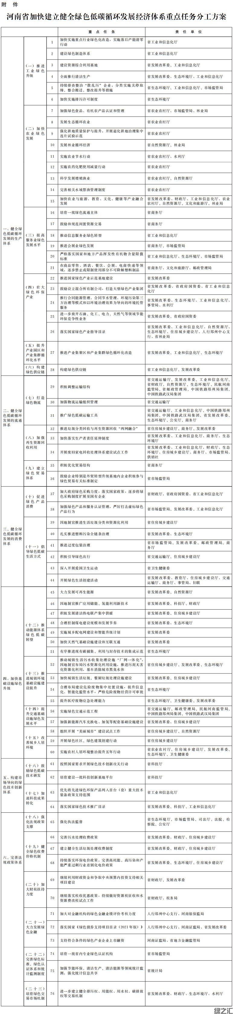 河南省人民政府關(guān)于加快建立健全綠色低碳循環(huán)發(fā)展經(jīng)濟體系的實施意見