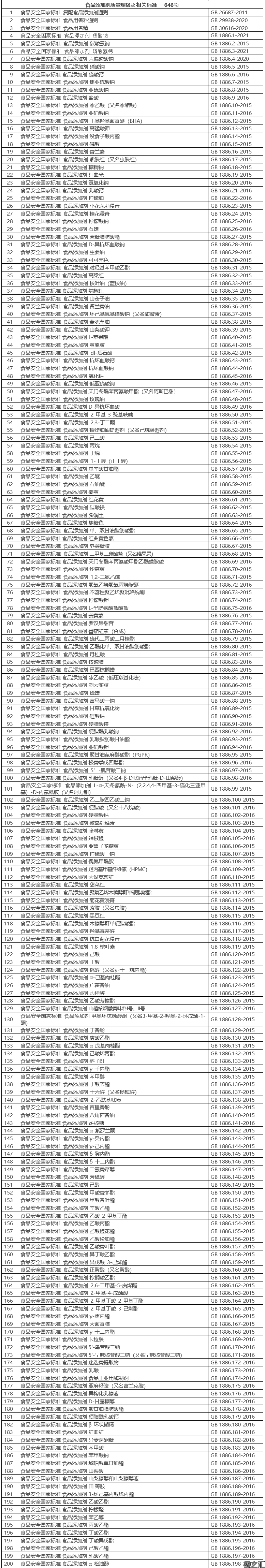 食品安全國家標(biāo)準(zhǔn)目錄（截至2021年9月共1383項）(圖2)