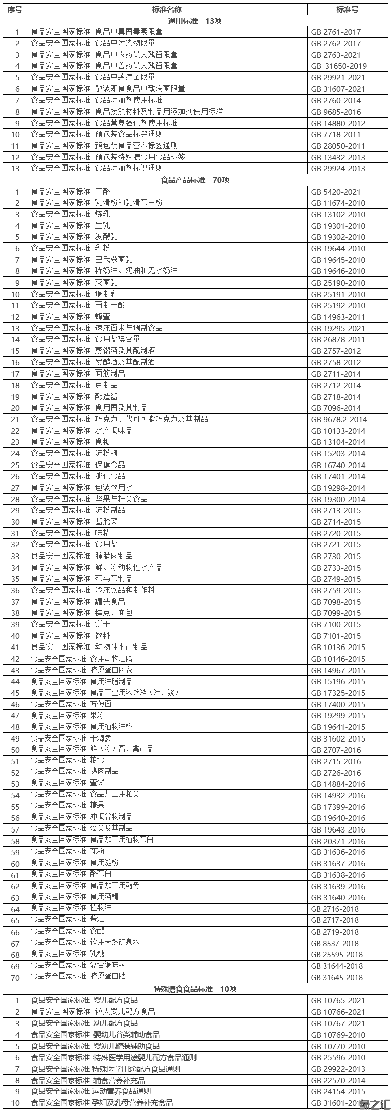 食品安全國家標(biāo)準(zhǔn)目錄（截至2021年9月共1383項）(圖1)