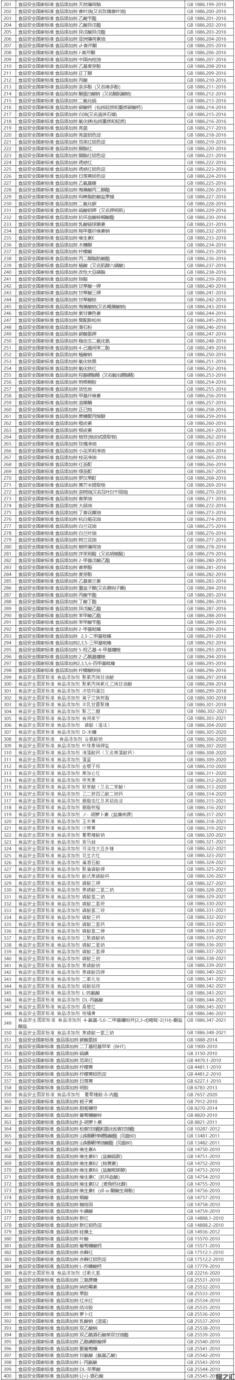 食品安全國家標(biāo)準(zhǔn)目錄（截至2021年9月共1383項）(圖3)