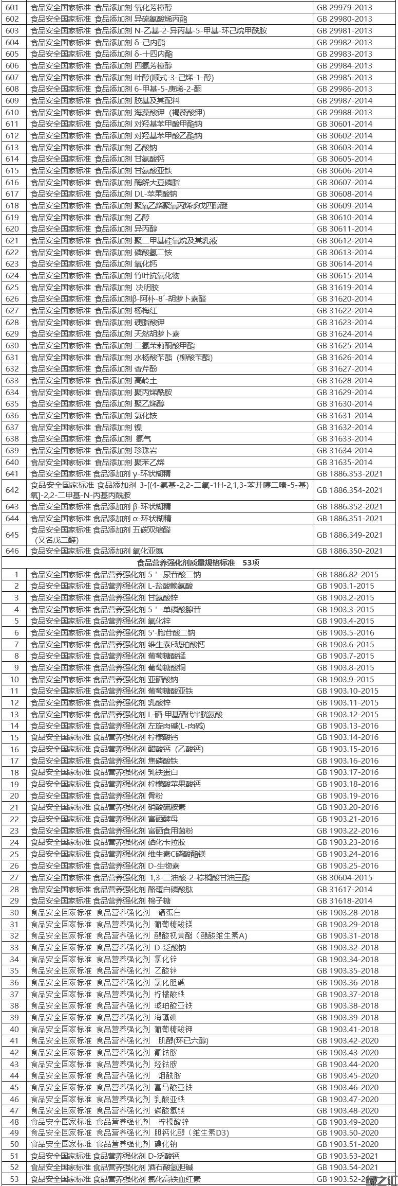 食品安全國家標(biāo)準(zhǔn)目錄（截至2021年9月共1383項）(圖5)