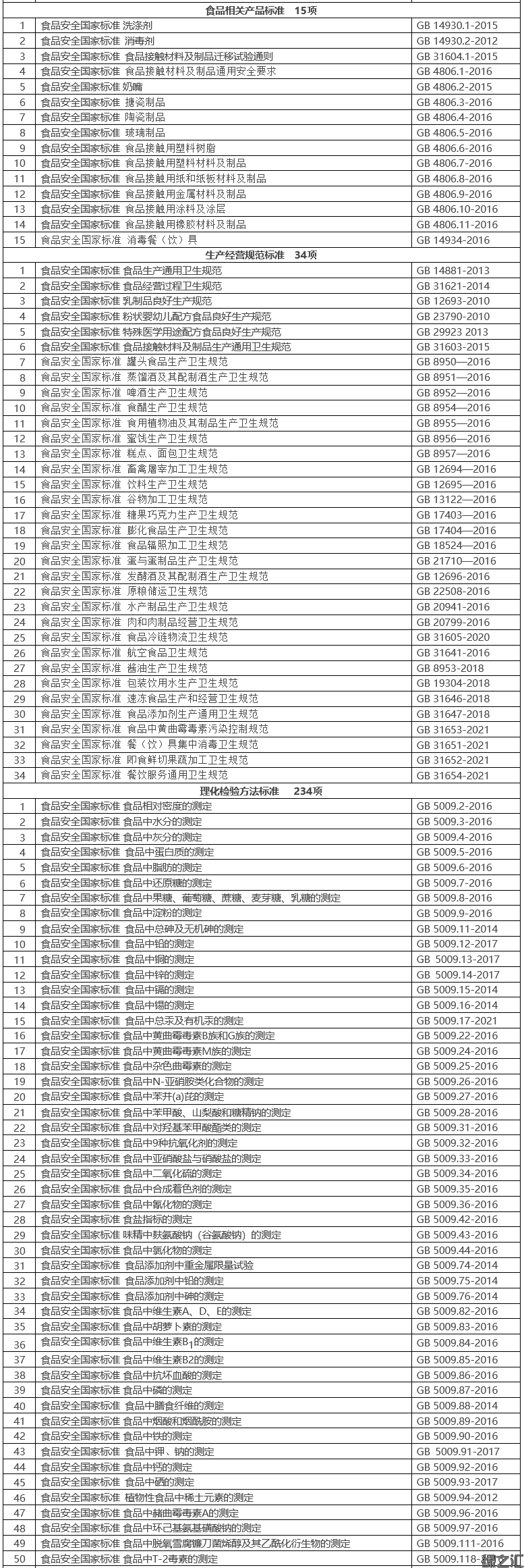 食品安全國家標(biāo)準(zhǔn)目錄（截至2021年9月共1383項）(圖6)