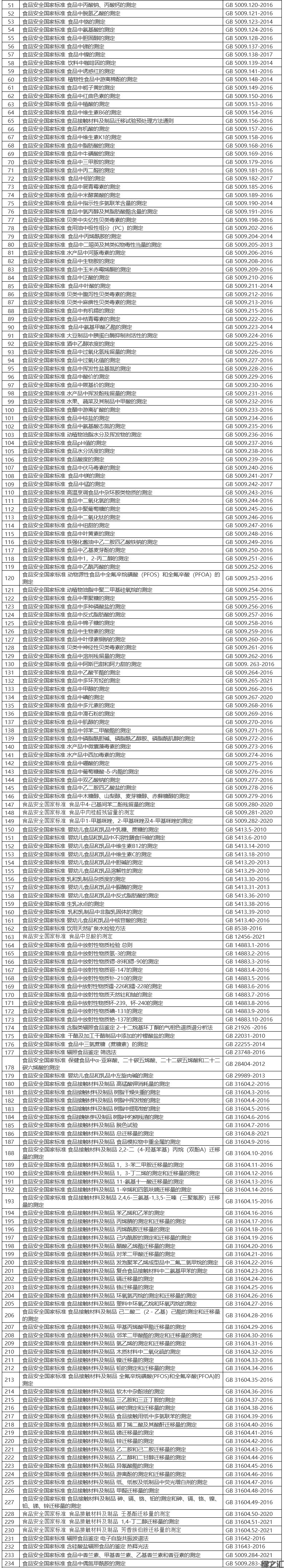 食品安全國家標(biāo)準(zhǔn)目錄（截至2021年9月共1383項）(圖7)