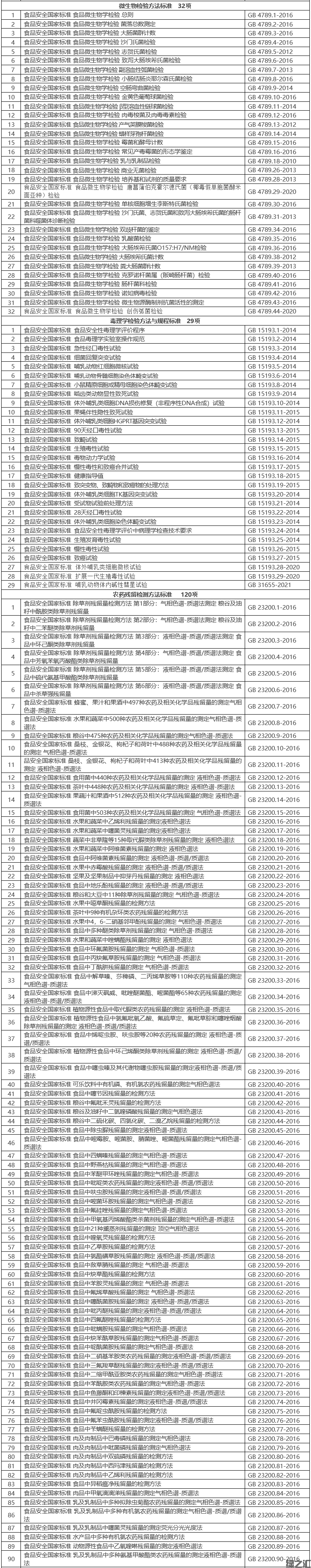 食品安全國家標(biāo)準(zhǔn)目錄（截至2021年9月共1383項）(圖8)