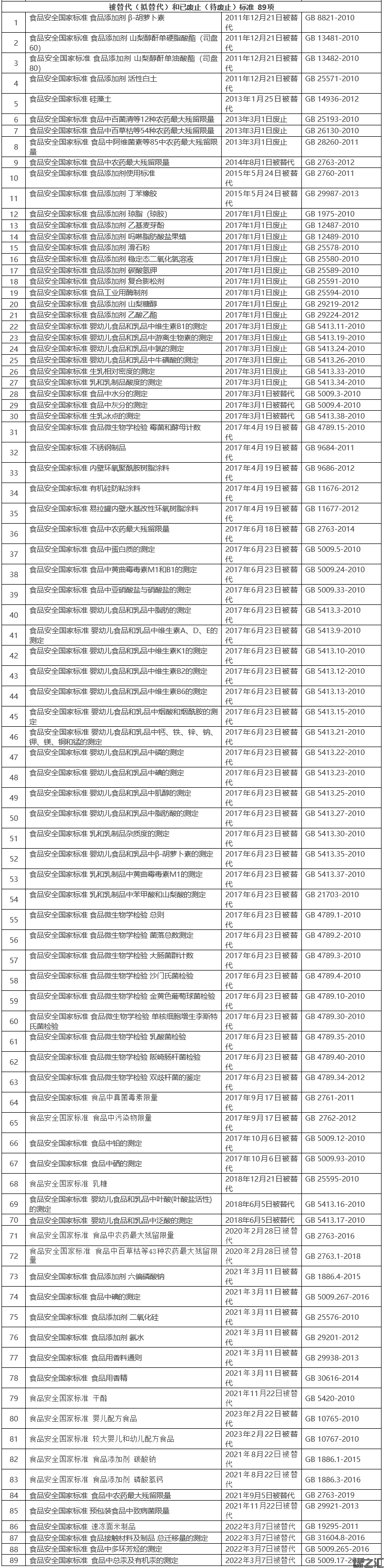 食品安全國家標(biāo)準(zhǔn)目錄（截至2021年9月共1383項）(圖10)